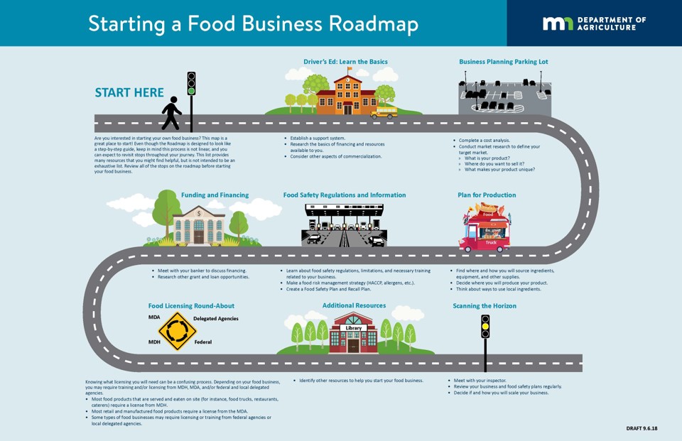 Starting a Food Business Roadmap